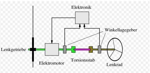 Elektrische Servolenkung, Lenkgetriebe, Elektrische Lenkung